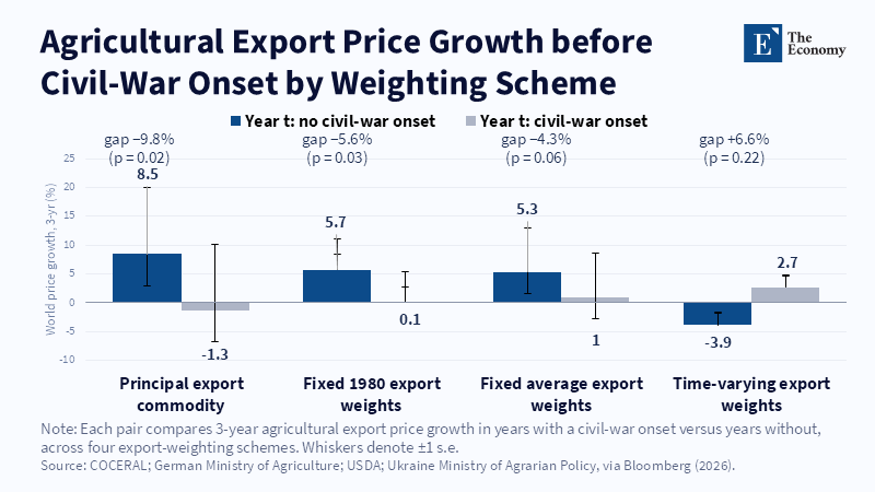 Agricultural Export Price Growth before Civil-War Onset by Weighting Scheme
