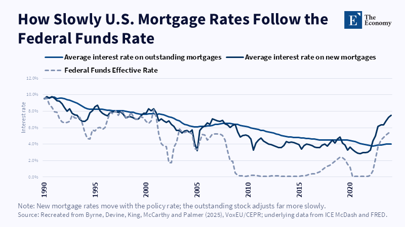 How Slowly U.S. Mortgage Rates Follow the Federal Funds Rate